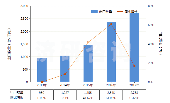 2013-2017年中國其他自推進(jìn)的鉆機(jī)（鉆探深度＜6000m）(HS84304129)出口量及增速統(tǒng)計(jì)